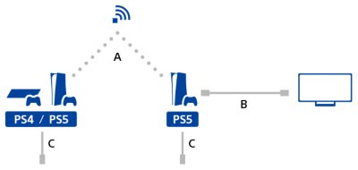 Illustratie van een bronconsole en een doelconsole die op een netwerk zijn aangesloten