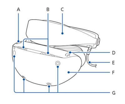 Vista frontal do dispositivo PS VR2 que mostra as peças identificadas com letras.