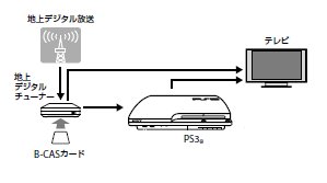 テレビ/モニター、PS3、torne地上デジタルチューナーつなぎ方