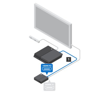 قم بتوصيل HDMI ‏(1) بالجزء الخلفي من جهاز PS4 ووحدة المعالج