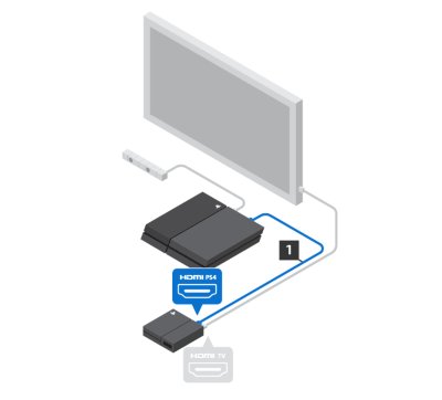 Plug the HDMI (1) into the back of the PS4 and the processer unit