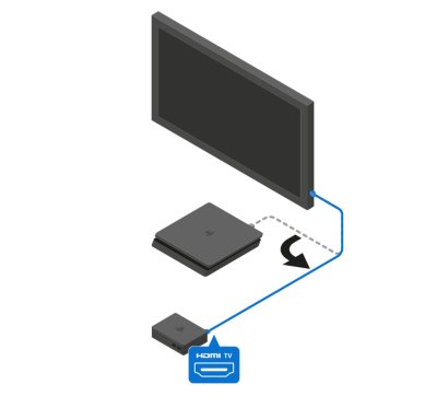 Connect an existing HDMI cable between your TV and the HDMI (TV) port of your Processor Unit.
